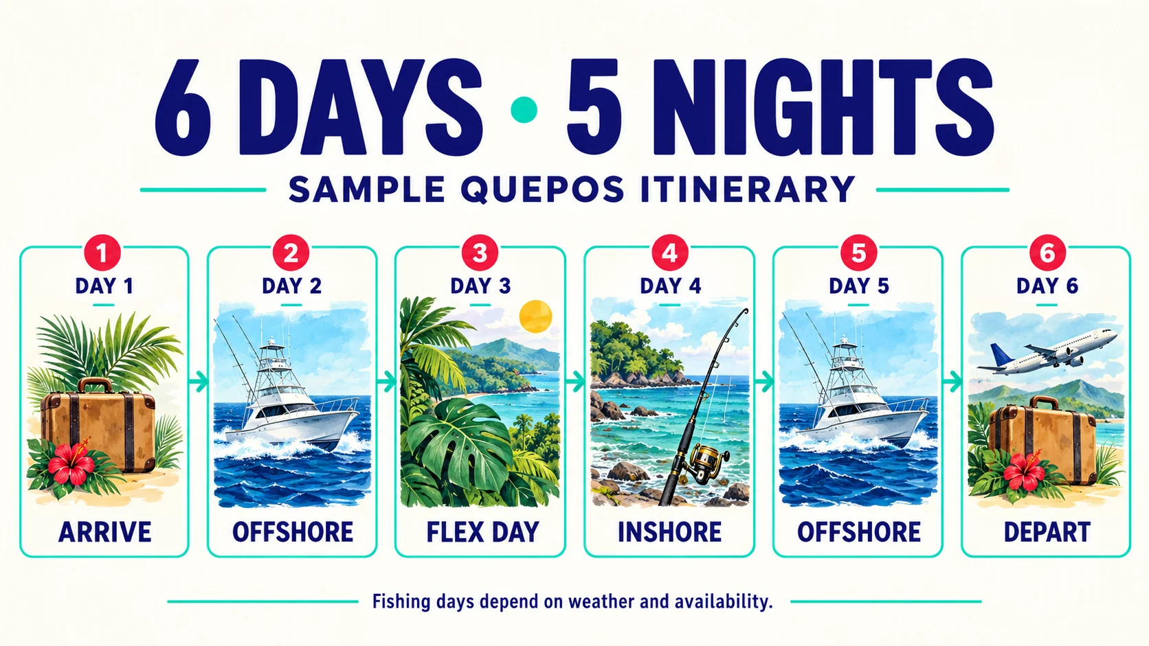 Sample six-day Quepos itinerary: arrive, offshore fishing, flexible day, inshore fishing, offshore fishing, depart